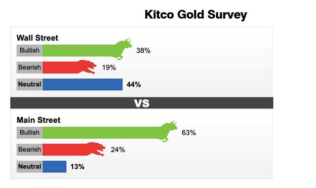 Kết quả khảo s&aacute;t gi&aacute; v&agrave;ng của Kitco News tuần từ 28/11 - 4/12