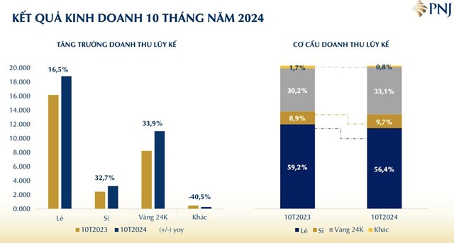 V&#224;ng bạc Đ&#225; qu&#253; Ph&#250; Nhuận (PNJ) bảo l&#227;nh vay vốn ng&#226;n h&#224;ng cho hai c&#244;ng ty con  - Ảnh 2