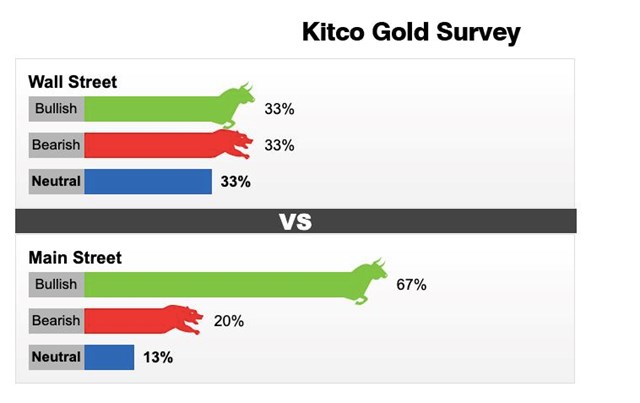 Kết quả khảo s&aacute;t của Kitco News về gi&aacute; v&agrave;ng tuần 29 - 5/12