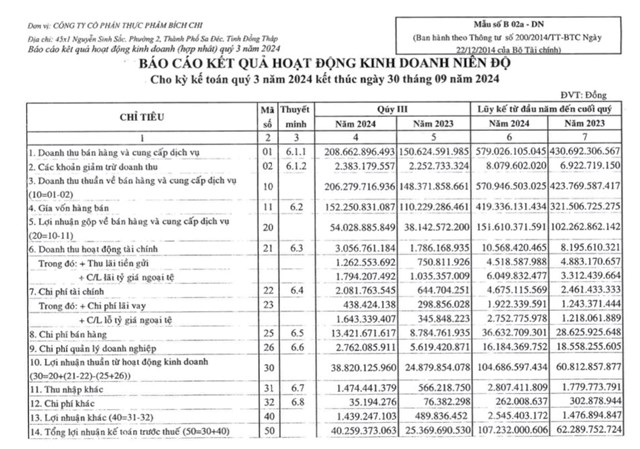 L&#227;i sau thuế qu&#253; III/2024 tăng trưởng, Thực phẩm B&#237;ch Chi (BCF) sắp tạm ứng cổ tức tỷ lệ 10% - Ảnh 1