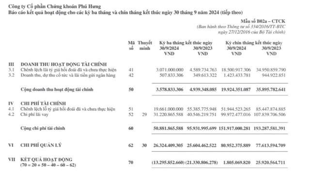 Chứng kho&#225;n Ph&#250; Hưng (PHS): Lợi nhuận 9 th&#225;ng giảm tới 93%, đ&#243;ng cửa một chi nh&#225;nh - Ảnh 4