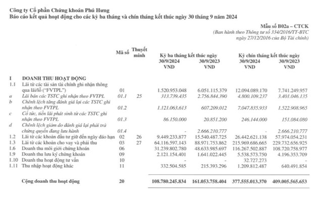 Chứng kho&#225;n Ph&#250; Hưng (PHS): Lợi nhuận 9 th&#225;ng giảm tới 93%, đ&#243;ng cửa một chi nh&#225;nh - Ảnh 3