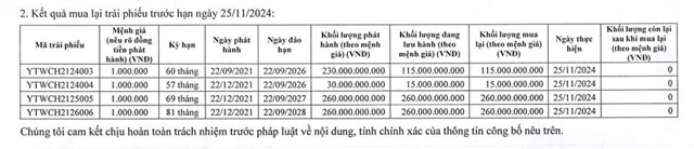 C&#244;ng ty Phong điện Yang Trung chi 650 tỷ đồng mua lại trước hạn 4 l&#244; tr&#225;i phiếu đang lưu h&#224;nh - Ảnh 1