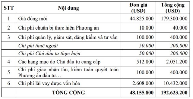 C&#244;ng ty Vận tải biển Global Pacific (PCT) dự chi hơn 4.900 tỷ đồng để đ&#243;ng mới 4 t&#224;u chờ dầu - Ảnh 3