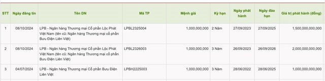 Ng&#226;n h&#224;ng LPBank (LPB) dự chi hơn 3.100 tỷ đồng để mua lại trước hạn 3.000 tr&#225;i phiếu - Ảnh 3