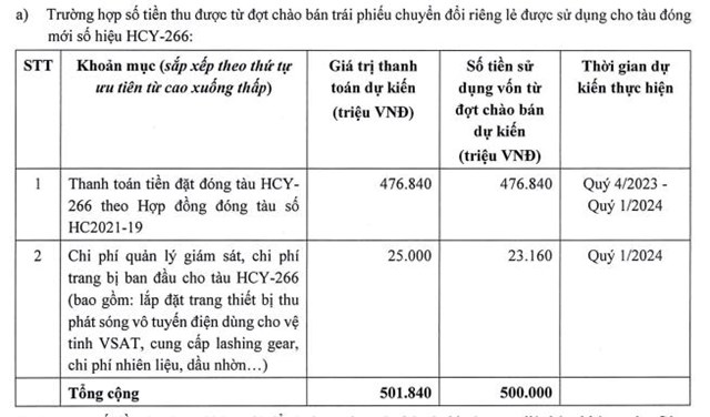 L&#227;i 9 th&#225;ng giảm mạnh, Vận tải v&#224; Xếp dỡ Hải An (HAH) muốn vay th&#234;m hơn 333 tỷ đồng đầu tư dự &#225;n t&#224;u mới - Ảnh 2