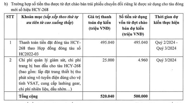 L&#227;i 9 th&#225;ng giảm mạnh, Vận tải v&#224; Xếp dỡ Hải An (HAH) muốn vay th&#234;m hơn 333 tỷ đồng đầu tư dự &#225;n t&#224;u mới - Ảnh 3