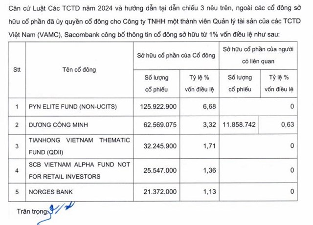 4 cổ đ&#244;ng ngoại nắm giữ 10,88% vốn tại ng&#226;n h&#224;ng Sacombank (STB) - Ảnh 1