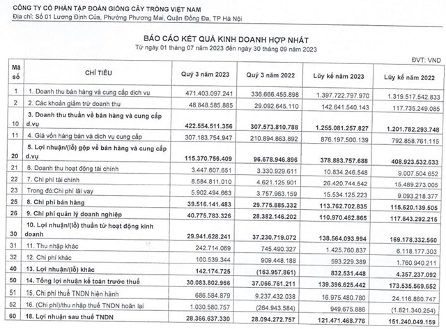 Lợi nhuận 9 th&#225;ng giảm s&#250;t, Vinaseed (NSC) chuẩn bị chi hơn 35 tỷ đồng trả cổ tức - Ảnh 1