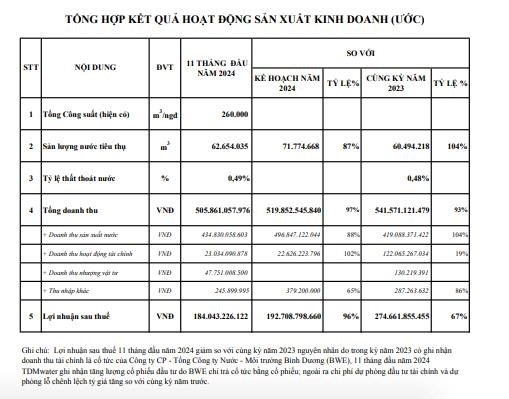 Nước Thủ Dầu Một (TDM) ước l&#227;i hơn 184 tỷ đồng trong 11 th&#225;ng năm 2024 - Ảnh 1