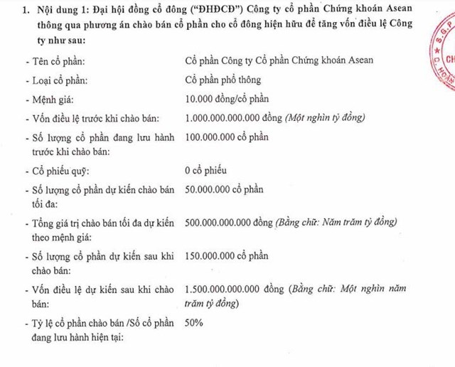 Chứng kho&#225;n Asean ch&#224;o b&#225;n 50 triệu cổ phiếu, dự kiến tăng vốn điều lệ l&#234;n 1.500 tỷ đồng - Ảnh 1