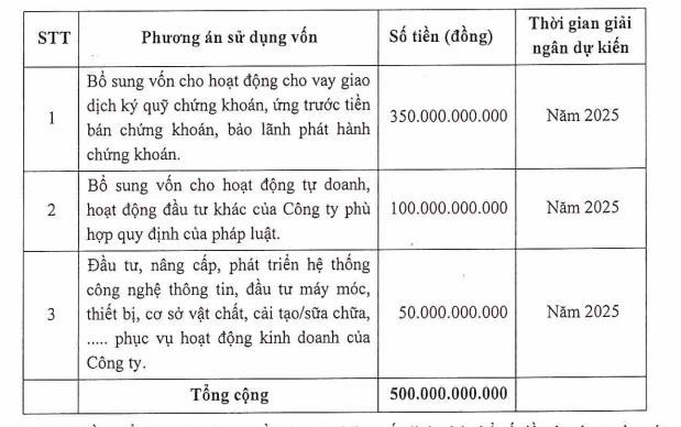 Chứng kho&#225;n Asean ch&#224;o b&#225;n 50 triệu cổ phiếu, dự kiến tăng vốn điều lệ l&#234;n 1.500 tỷ đồng - Ảnh 2