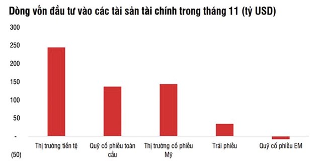 SSI Research: D&#242;ng vốn đầu tư to&#224;n cầu tập trung v&#224;o thị trường Mỹ  - Ảnh 1