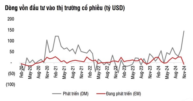 SSI Research: D&#242;ng vốn đầu tư to&#224;n cầu tập trung v&#224;o thị trường Mỹ  - Ảnh 2