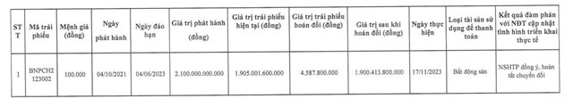 Ph&#225;c hoạ BNP Global - doanh nghiệp d&#249;ng bất động sản ho&#225;n đổi một phần l&#244; tr&#225;i phiếu c&#243; mệnh gi&#225; 2.100 tỷ đồng - Ảnh 1