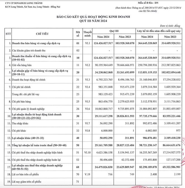 Vi phạm h&#224;nh ch&#237;nh về thuế, Sonadezi Long Th&#224;nh (SZL) bị phạt  v&#224; truy thu h&#224;ng tỷ đồng - Ảnh 2