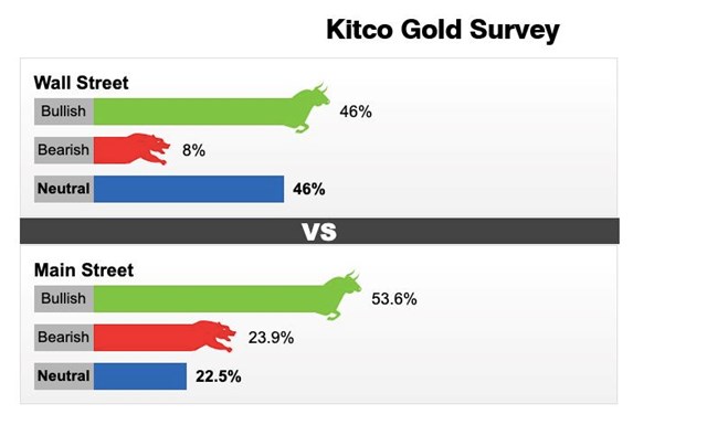 Kết quả khảo s&aacute;t của Kitco News về gi&aacute; v&agrave;ng tuần 13/12 - 19/12