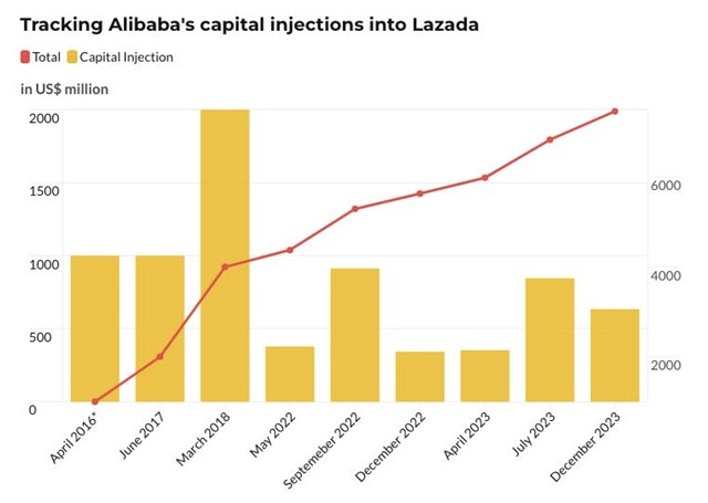Cuộc đua thương mại điện tử ng&#224;y một &quot;n&#243;ng&quot;, &#39;g&#227; khổng lồ&#39; Alibaba r&#243;t tiếp 634 triệu USD v&#224;o Lazada  - Ảnh 1