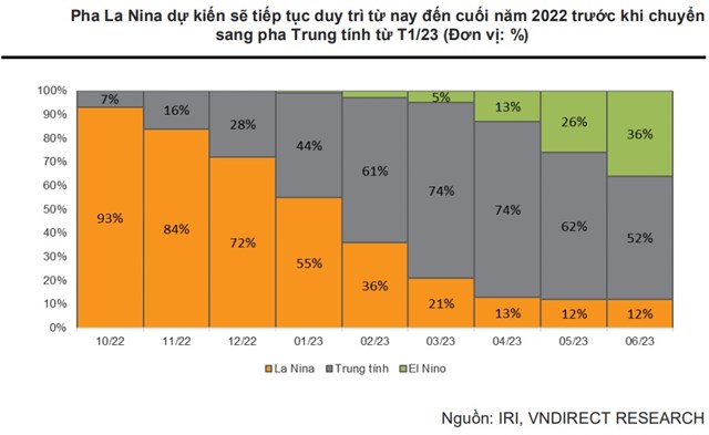 VnDirect: Sau năm 2022 rực rỡ, thủy điện sẽ&#160;bước ra khỏi pha thuận lợi trong năm 2023-2024; điện gi&#243; sẽ l&#224; điểm s&#225;ng - Ảnh 1