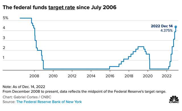 Mục ti&ecirc;u l&atilde;i suất của Fed kể từ th&aacute;ng 7/2006.