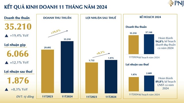 V&#224;ng bạc đ&#225; qu&#253; Ph&#250; Nhuận (PNJ) b&#225;o l&#227;i hơn 1.870 tỷ đồng trong 11 th&#225;ng  - Ảnh 1