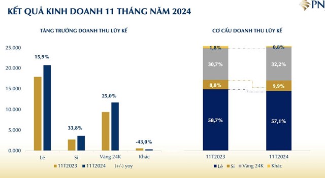 V&#224;ng bạc đ&#225; qu&#253; Ph&#250; Nhuận (PNJ) b&#225;o l&#227;i hơn 1.870 tỷ đồng trong 11 th&#225;ng  - Ảnh 2