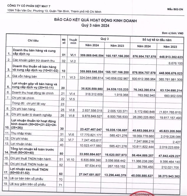 Dệt May 7 (DM7) dự chi hơn 15 tỷ đồng trả cổ tức năm 2024, tỷ lệ 10% - Ảnh 1