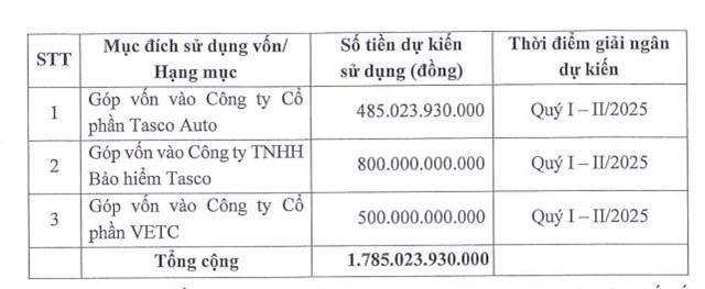 Tasco (HUT) sắp ch&#224;o b&#225;n hơn 178 triệu cổ phiếu, n&#226;ng vốn điều lệ  l&#234;n hơn 10.000 tỷ đồng - Ảnh 1