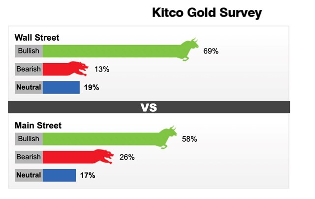 Kết quả khảo s&aacute;t của Kitco News về gi&aacute; v&agrave;ng tuần 20/12 - 26/12