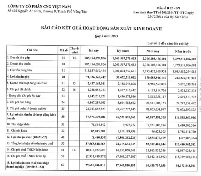 Kết quả kinh doanh qu&yacute; III/2023 của CNG