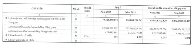 Ph&#226;n b&#243;n Dầu kh&#237; C&#224; Mau (DCM) đặt kế hoạch lợi nhuận năm 2024 giảm 42% - Ảnh 2