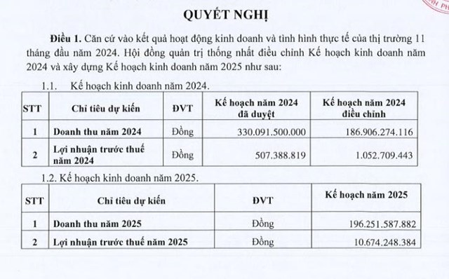 C&#244;ng ty Y tế Danameco (DNM) điều chỉnh mục ti&#234;u lợi nhuận năm 2024 gấp đ&#244;i kế hoạch cũ - Ảnh 1