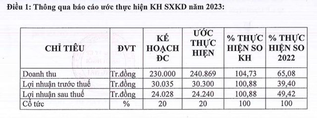 Gạch ng&#243;i Đồng Nai (GND) đặt kế hoạch lợi nhuận trước thuế năm 2024 &#39;đi l&#249;i&#39; - Ảnh 1