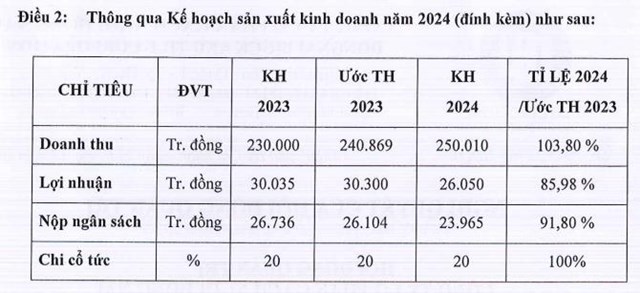 Gạch ng&#243;i Đồng Nai (GND) đặt kế hoạch lợi nhuận trước thuế năm 2024 &#39;đi l&#249;i&#39; - Ảnh 2