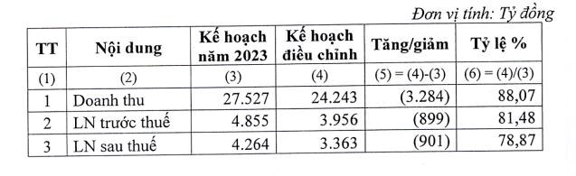 L&#227;i 9 th&#225;ng đầu năm giảm mạnh, Tập đo&#224;n C&#244;ng nghiệp Cao su Việt Nam (GVR) điều chỉnh kế hoạch kinh doanh 2023 &#39;đi l&#249;i&#39; - Ảnh 1