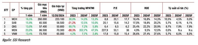 SSI Research: ng&#224;nh thực phẩm v&#224; đồ uống năm 2025 dự đo&#225;n tăng trưởng d&#249; t&#226;m l&#253; ti&#234;u d&#249;ng vẫn thận trọng - Ảnh 3