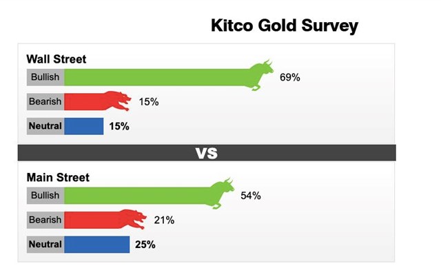 Kết quả khảo s&aacute;t của Kitco News về gi&aacute; v&agrave;ng tuần 27/12/2021 - 2/1/2022