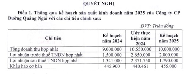 C&#244;ng ty Đường Quảng Ng&#227;i (QNS) đạt kỷ lục lợi nhuận năm 2024, dự chi gần 368 tỷ đồng trả cổ tức  - Ảnh 1