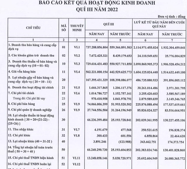 Kết quả kinh doanh qu&yacute; III/2022 của LIX