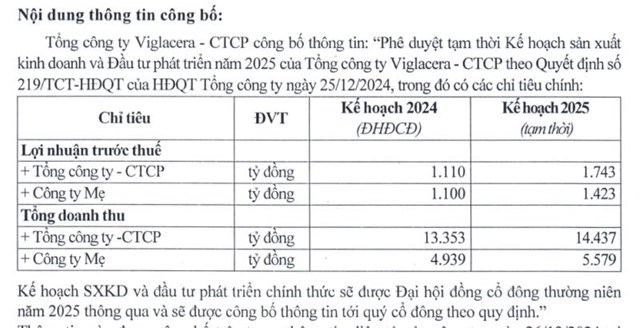 Viglacera (VGC) đặt mục ti&#234;u l&#227;i trước thuế hơn 1.740 tỷ đồng trong năm 2025 - Ảnh 1