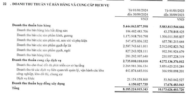 Viglacera (VGC) đặt mục ti&#234;u l&#227;i trước thuế hơn 1.740 tỷ đồng trong năm 2025 - Ảnh 3