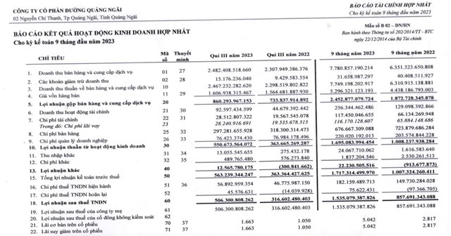 L&#227;i sau thuế 9 th&#225;ng đạt hơn 1.535 tỷ đồng, Đường Quảng Ng&#227;i (QNS) dự chi gần 357 tỷ đồng trả cổ tức đợt 2/2023 - Ảnh 1