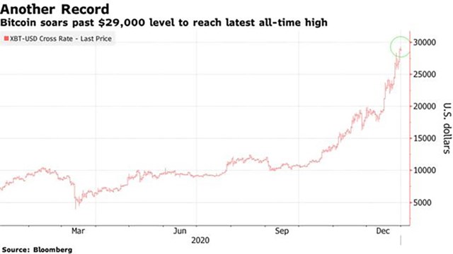 Đ&agrave; tăng gi&aacute; của Bitcoin từ đầu năm nay. Ảnh:&nbsp;Bloomberg