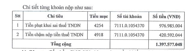 C&#244;ng ty cổ phần CNG Việt Nam (CNG) vừa nhận &#225;n phạt về thuế  thứ 2 trong th&#225;ng - Ảnh 1