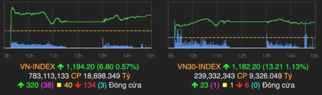 VN-Index tăng 0,57% sau phi&ecirc;n 15/1. Ảnh:&nbsp;VNDirect.