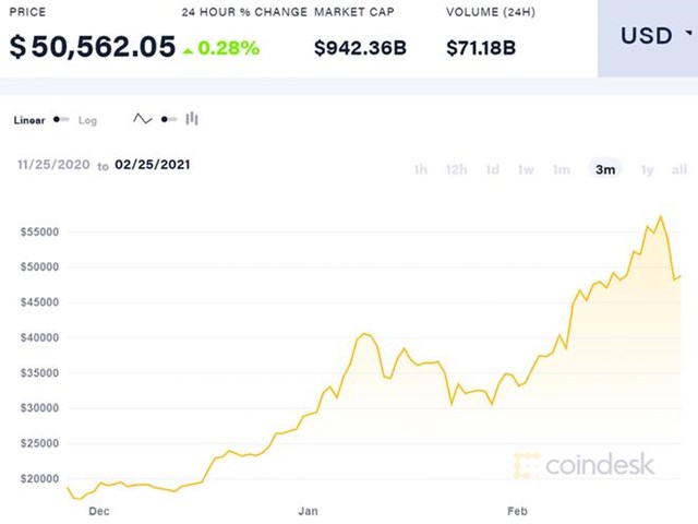 Gi&aacute; Bitcoin vượt mốc&nbsp;20.000 USD&nbsp;hồi th&aacute;ng 12/2020 v&agrave; hiện dao động ở mức&nbsp;50.000 USD/đồng. Ảnh:&nbsp;Coin Desk.