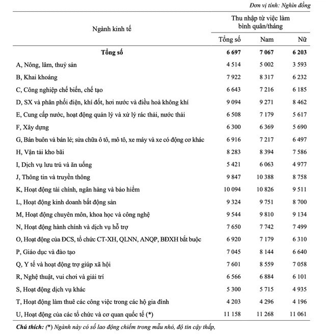 Thu nhập từ việc l&agrave;m b&igrave;nh qu&acirc;n/th&aacute;ng của lao động l&agrave;m c&ocirc;ng ăn lƣơng chia theo giới t&iacute;nh v&agrave; ng&agrave;nh kinh tế, năm 2019.