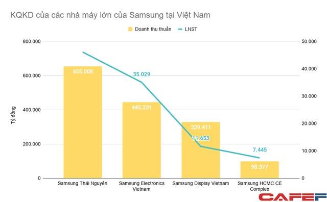 Cung ứng cho Samsung Việt Nam, h&#224;ng loạt doanh nghiệp thu về cả chục ngh&#236;n tỷ mỗi năm - Ảnh 1