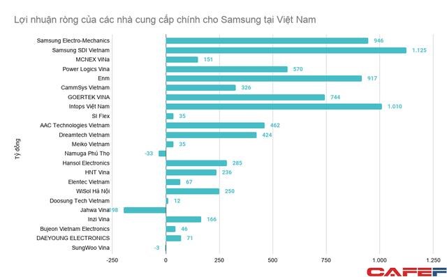 Cung ứng cho Samsung Việt Nam, h&#224;ng loạt doanh nghiệp thu về cả chục ngh&#236;n tỷ mỗi năm - Ảnh 3