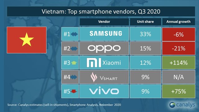 Thị phần smartphone Việt Nam qu&#253; 3/2020: Vsmart đi ngang với 9%, Xiaomi tăng mạnh l&#234;n 12% v&#224; mở cửa h&#224;ng Mi Store ch&#237;nh thức tại H&#224; Nội - Ảnh 1